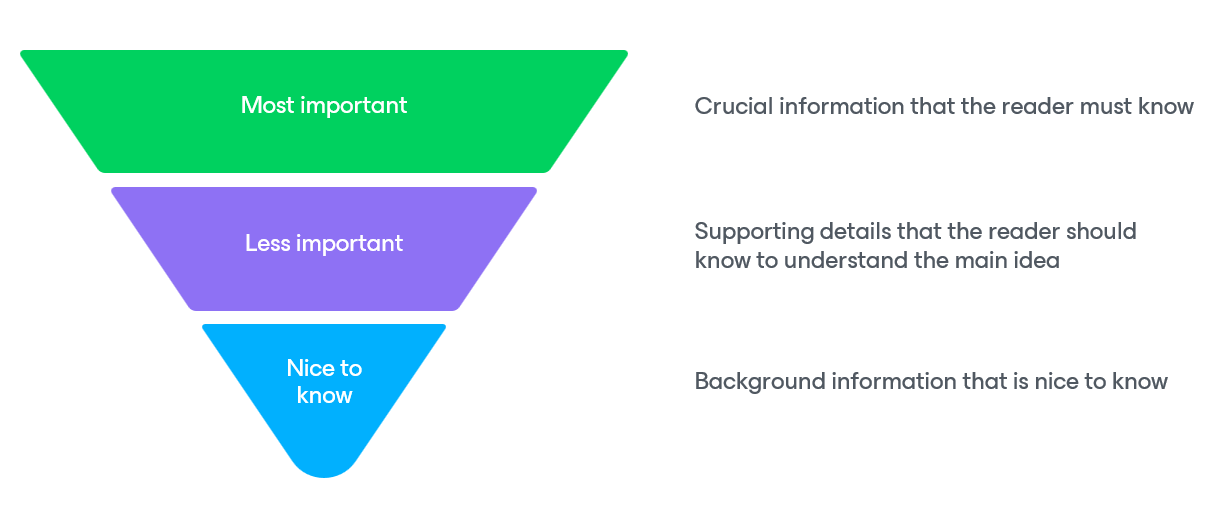 Inverted Pyramid Structure - Veeam Technical Writing Guidelines