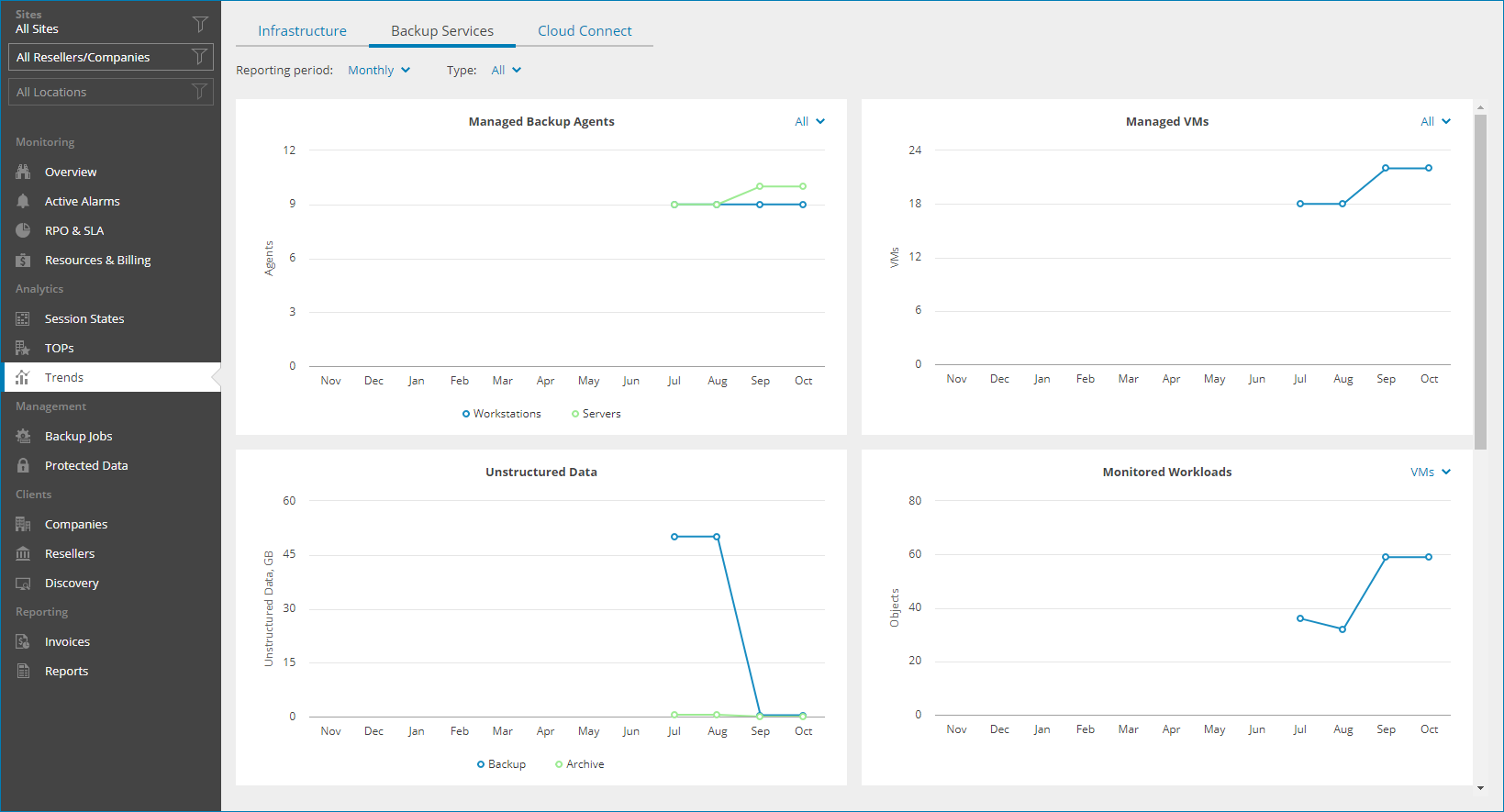 Backup Services Trends Dashboard