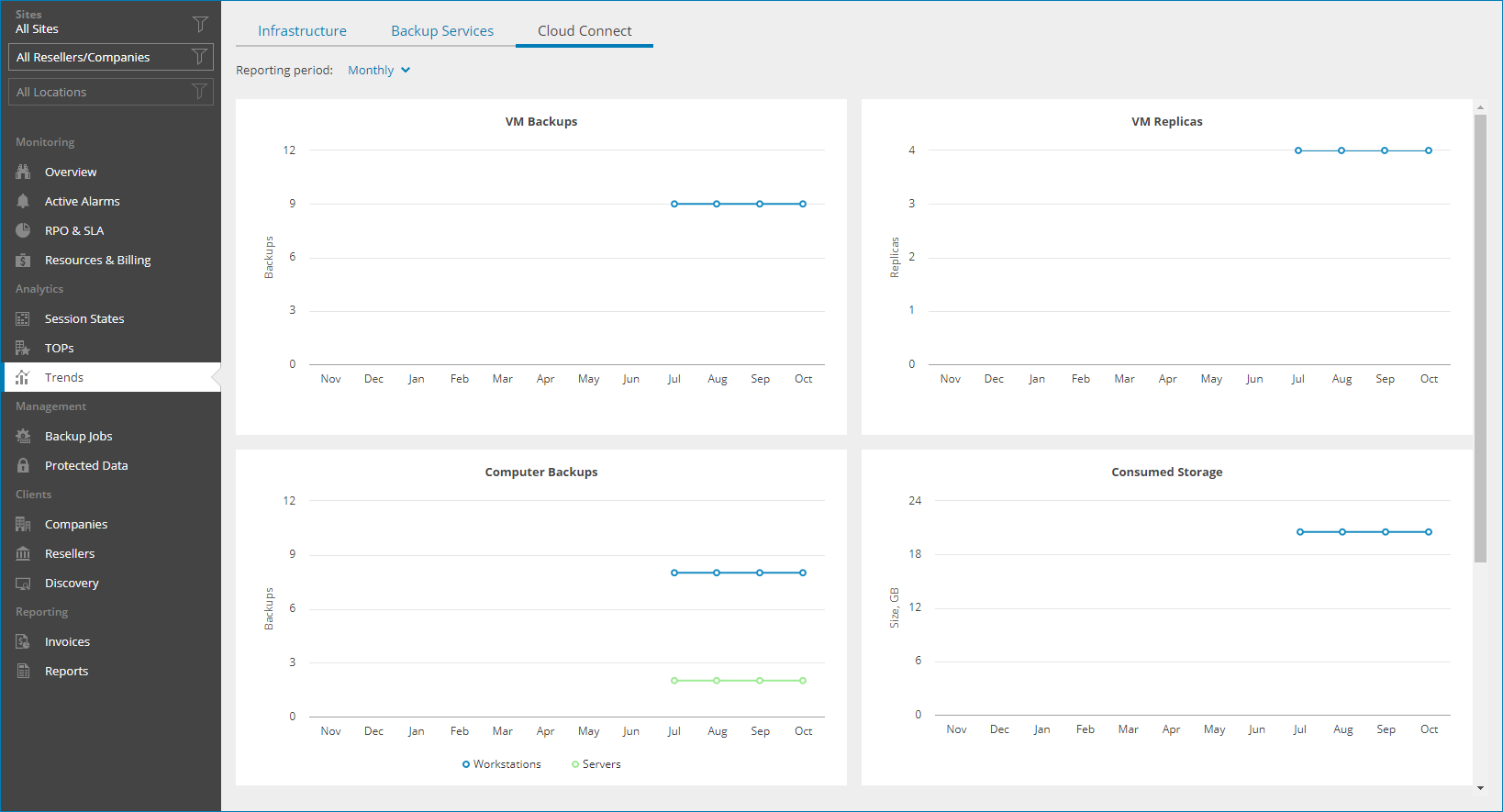 Cloud Services Trends Dashboard