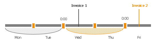 Measuring Amount of Consumed Services