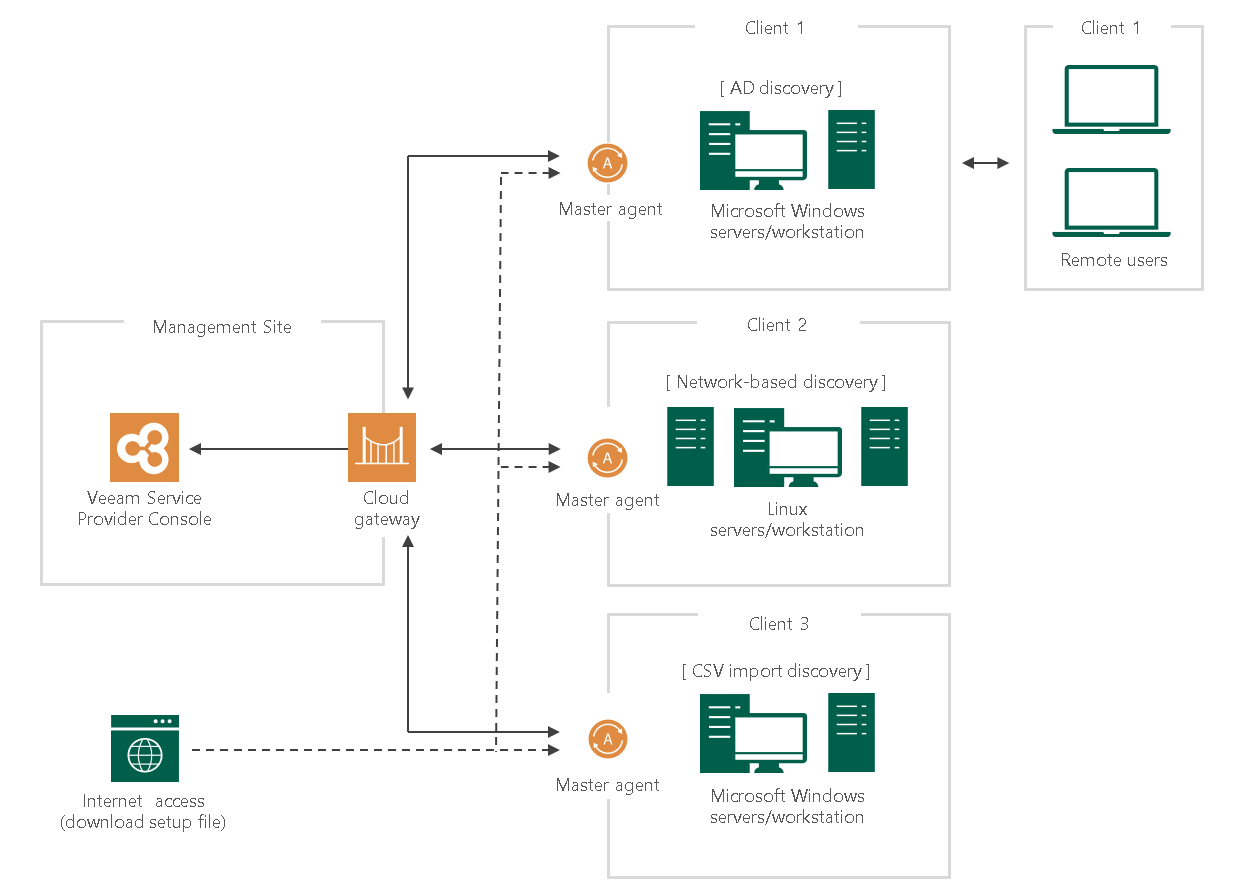 Deploying Management Agents with Discovery Rules - Veeam Service ...