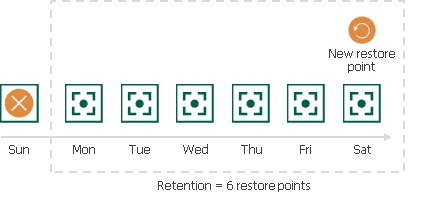 Retention Policy for Snapshots