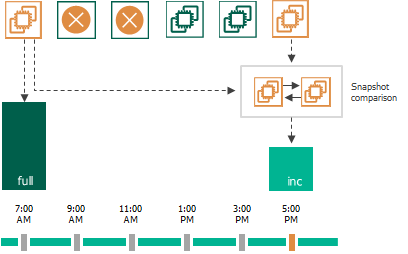 CBT Impact on Snapshot Retention