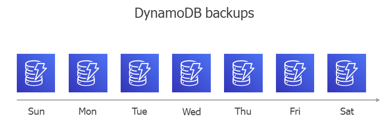 DynamoDB Backup Chain