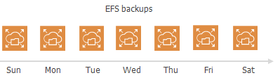 EFS Backup Chain