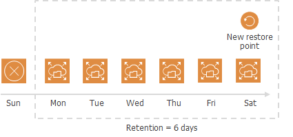 EFS Backup Retention