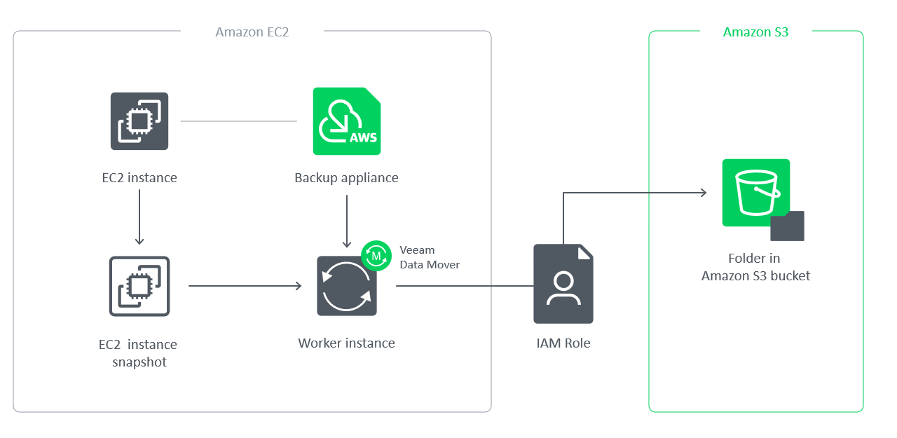 aws s3 copy between buckets different accounts