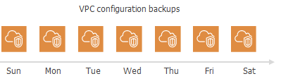 VPC Configuration Backup Chain