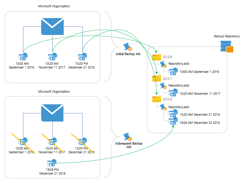 veeam backup onedrive for business