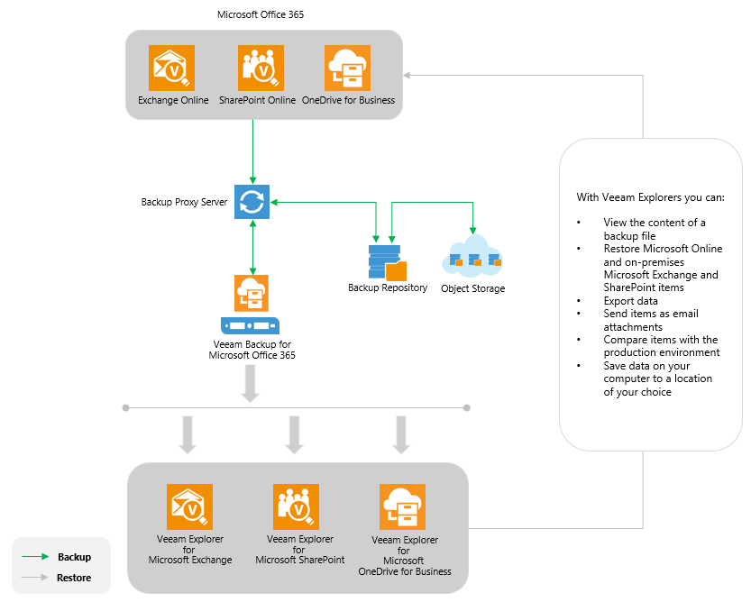 veeam backup for office 365 user guide