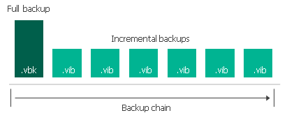 Forever Forward Incremental Backup