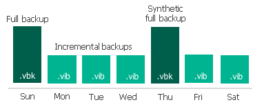 Forward Incremental Backup