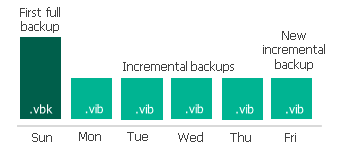 Synthetic Full Backup