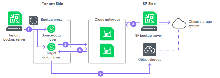 How Backup to Object Storage Works