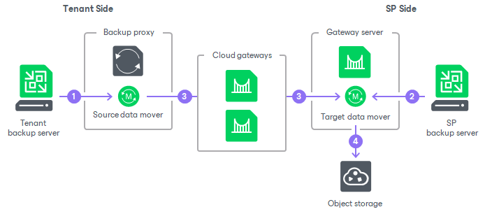 How Backup to Object Storage Works