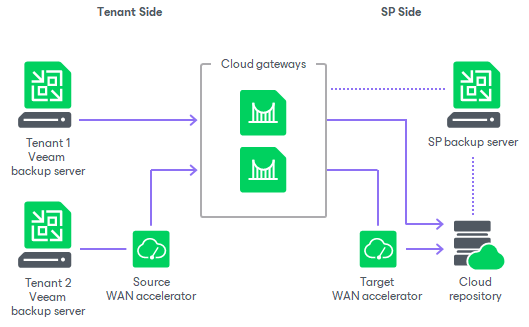 Veeam Cloud Connect Infrastructure