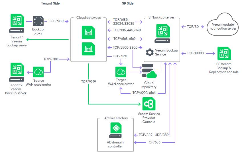Ports in Backup Scenarios