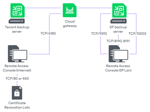 Ports in Remote Access Console Scenarios