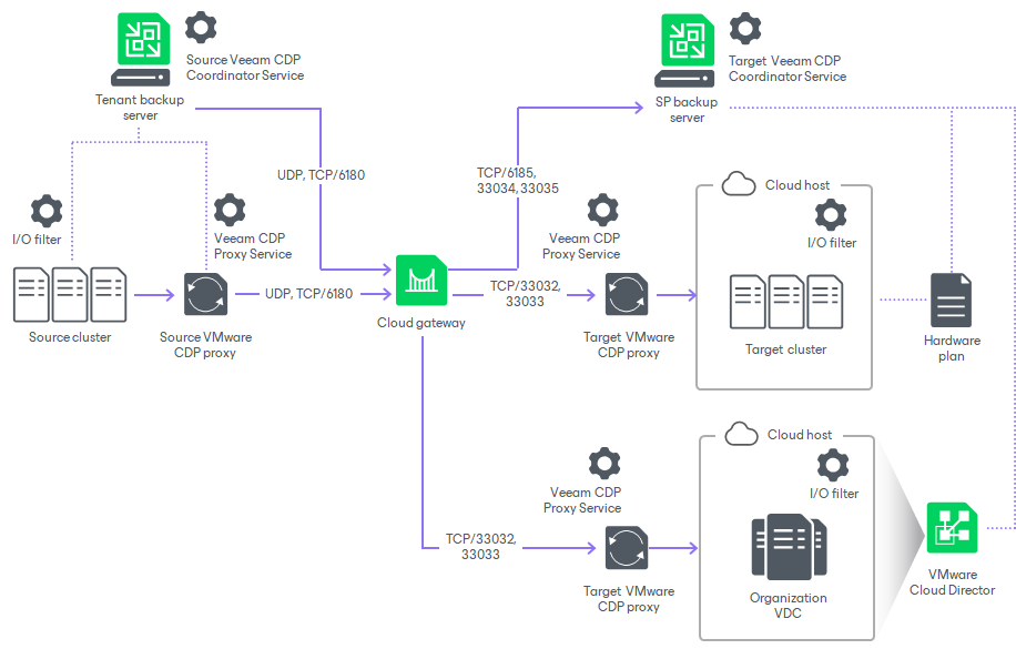 Ports in CDP Scenarios