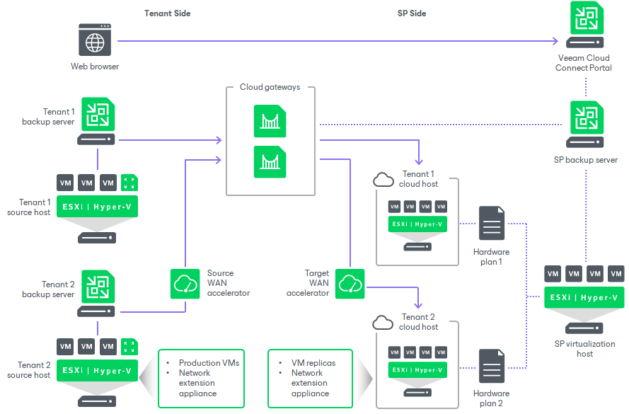 Veeam Cloud Connect Infrastructure