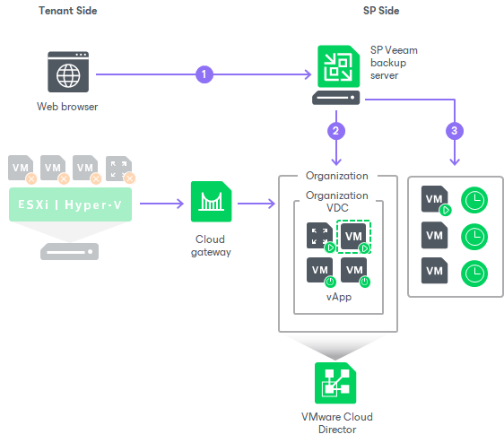 Full Site Failover for VMware Cloud Director Replicas