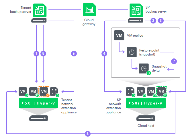 Partial Site Failover