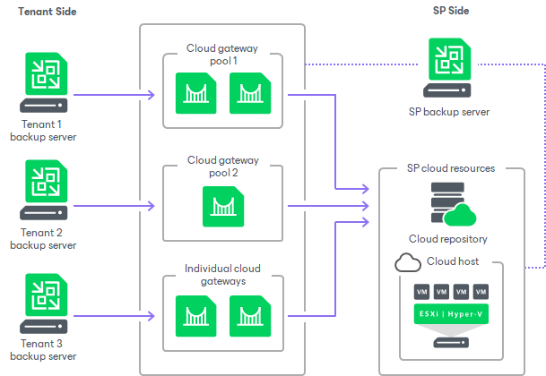 Cloud Gateway Pool