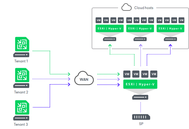Veeam Cloud Connect Replication
