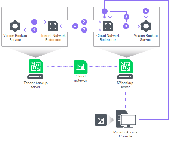 How Remote Access Console Works
