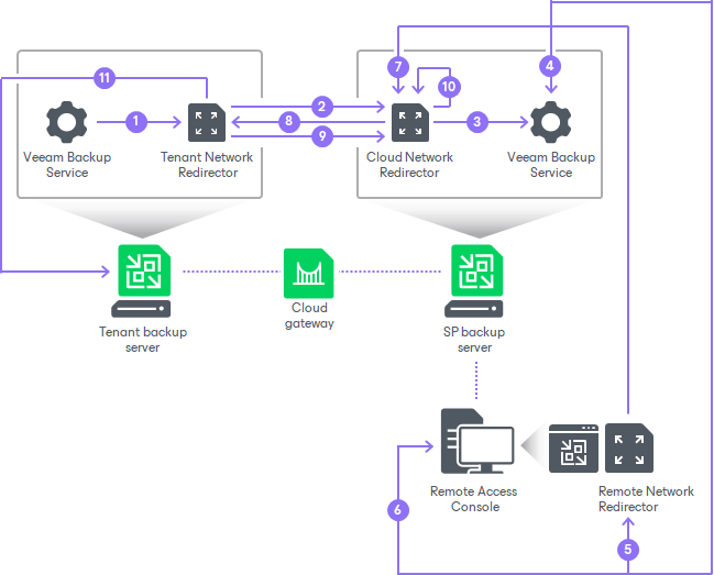 How Remote Desktop Connection to Tenant Works