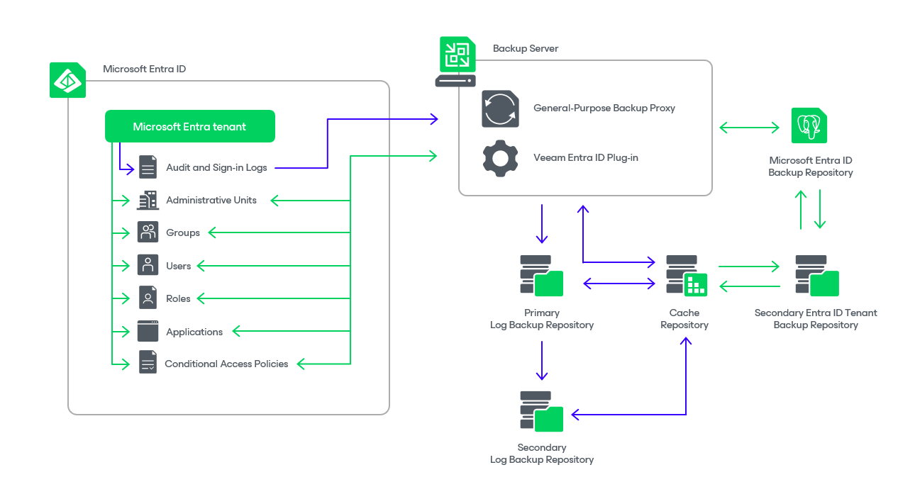 Solution Architecture