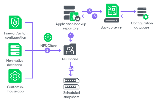 How Application Backup Repository Works