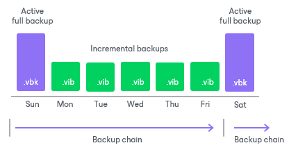 Active Full Backup