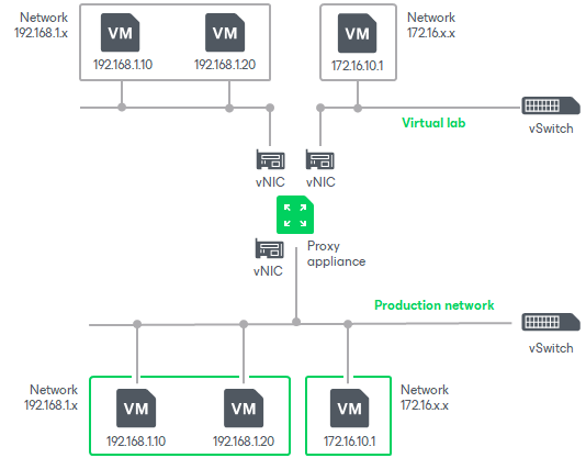 Proxy Appliance