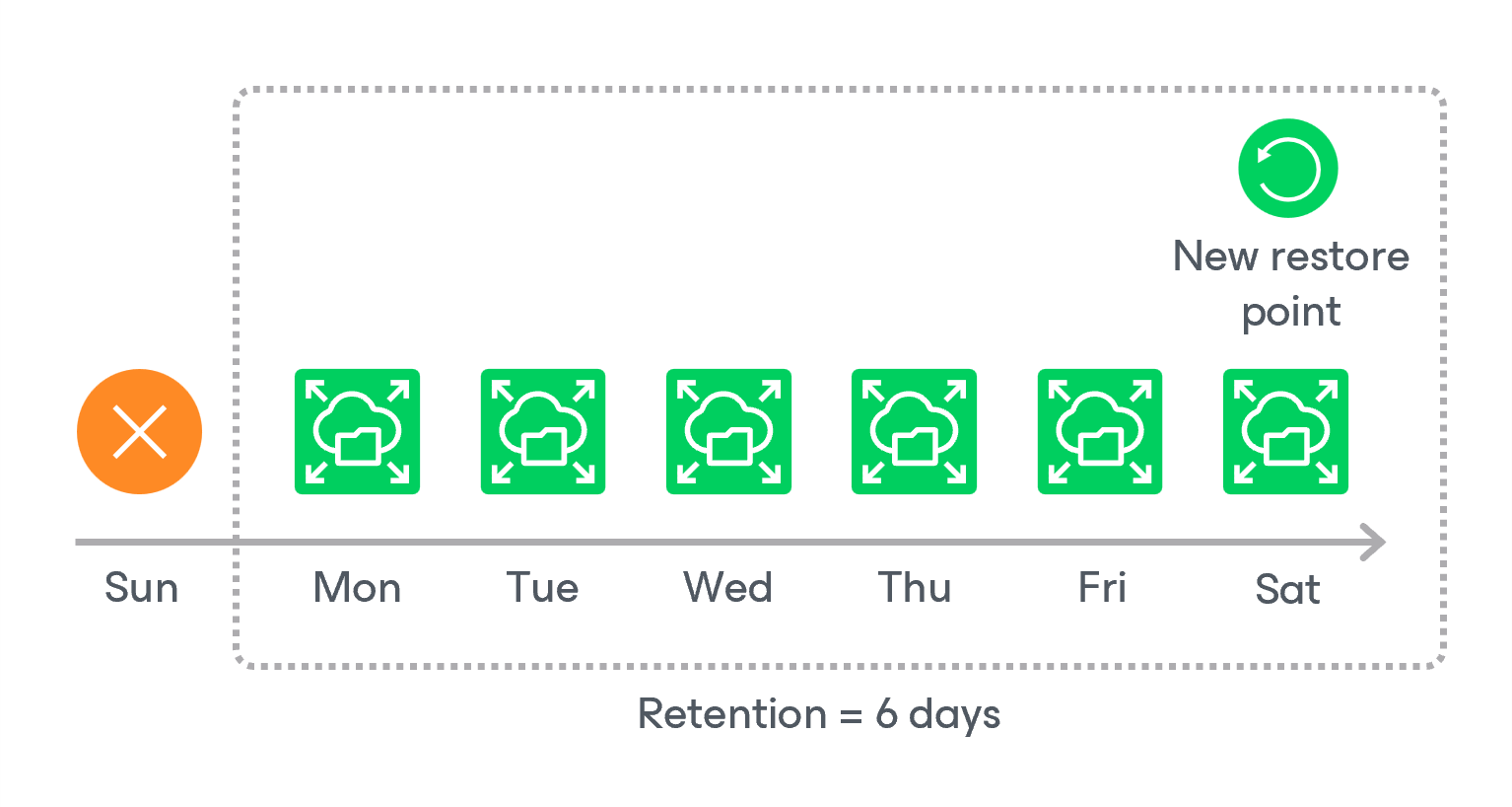 EFS Backup Retention
