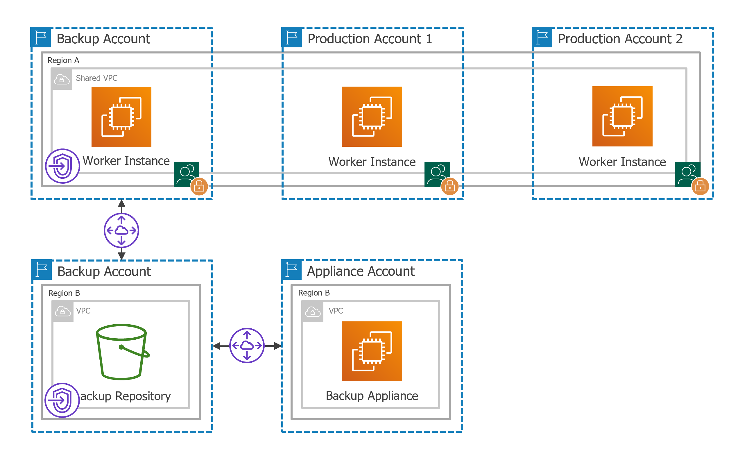 Private Networks