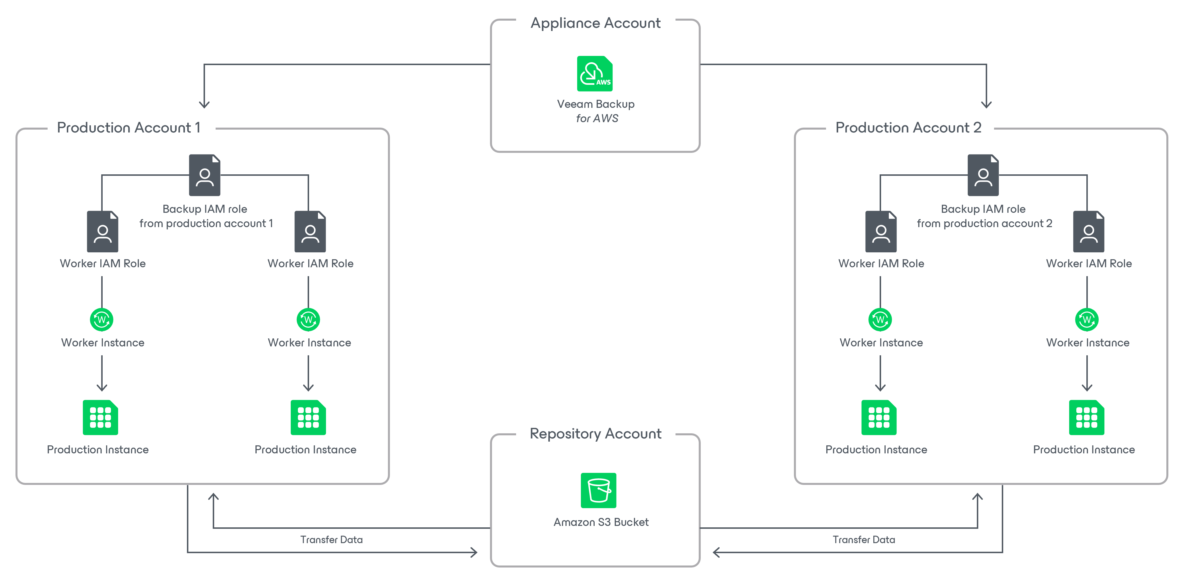 Worker Deployment in Production Accounts