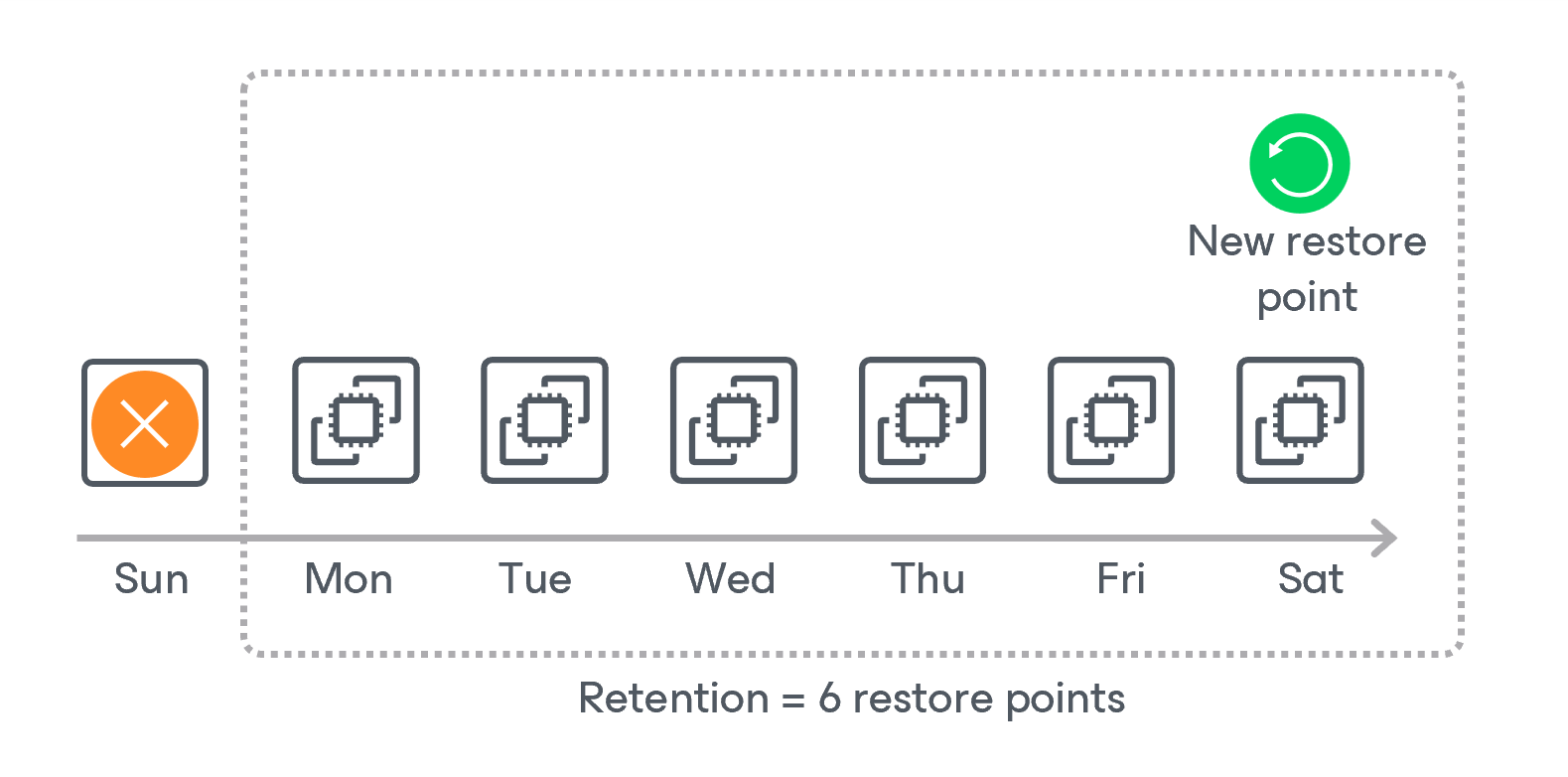 EC2 Snapshot Retention