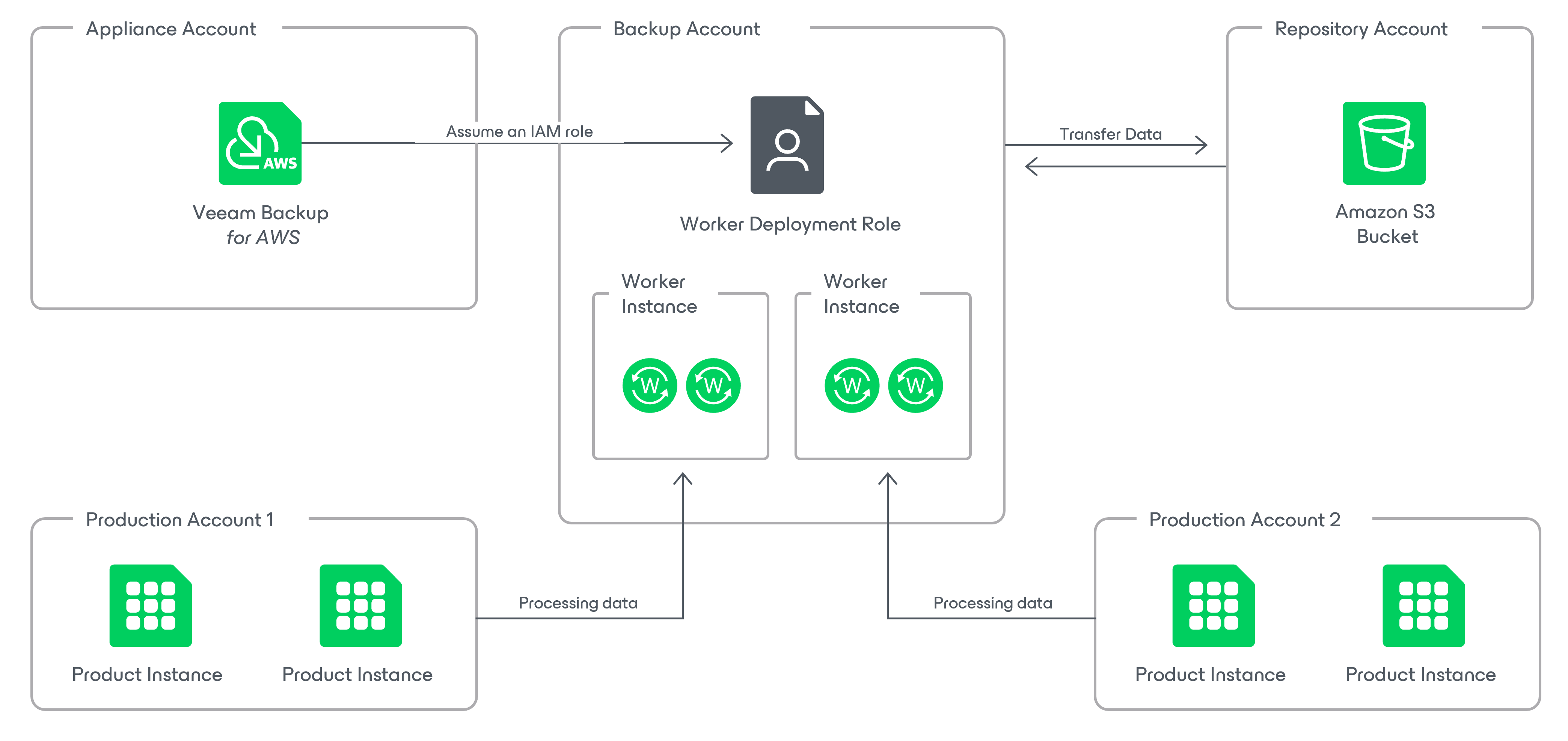 Worker Deployment in Production Accounts
