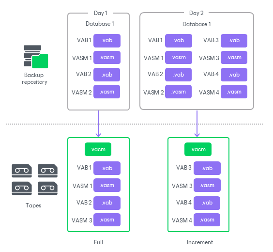 Backup to Tape for Veeam Plug-In Backups