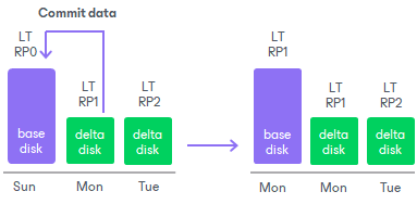 Retention Policies