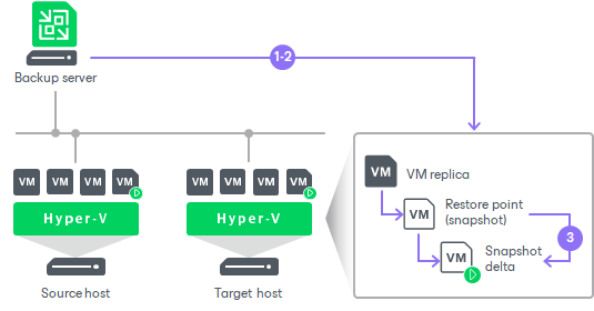 Failover