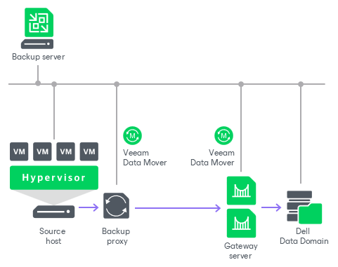 Gateway Servers