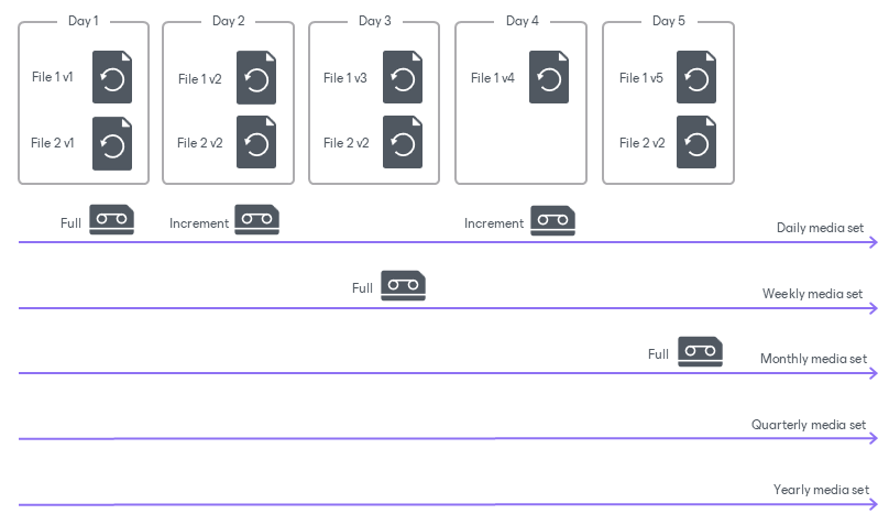 How GFS File and Object Storage Backup to Tape Works