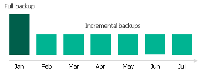 Archive Backup Chain