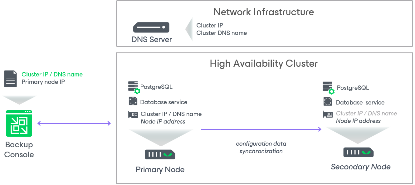 Infrastructure for High Availability Cluster