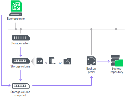 Infrastructure Overview (Storage Systems)))