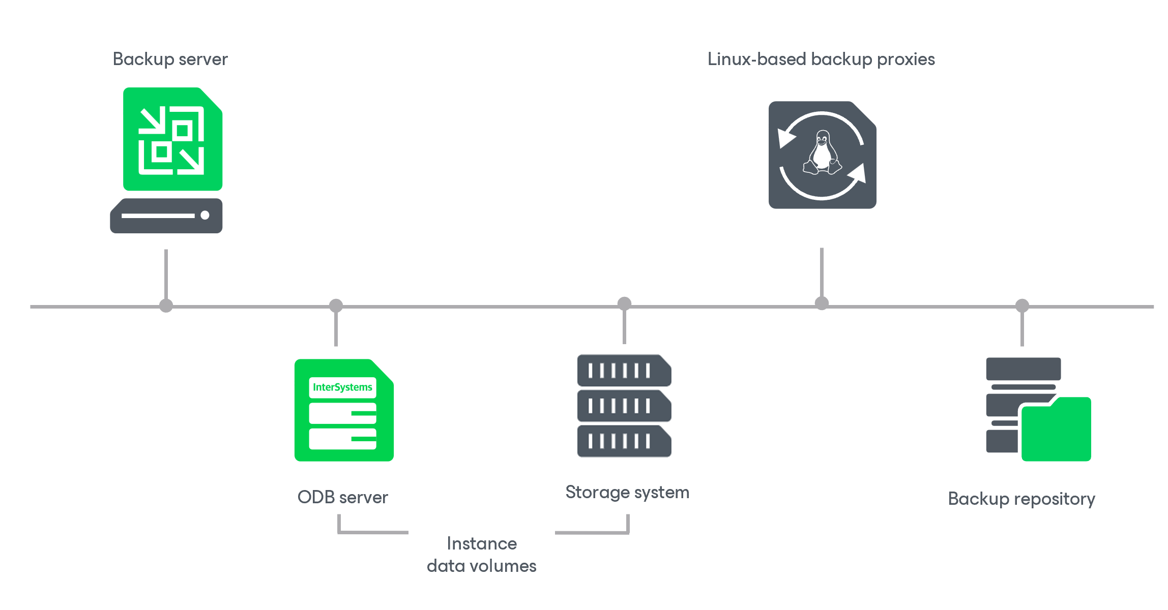 Epic EHR System Protection Solution Architecture
