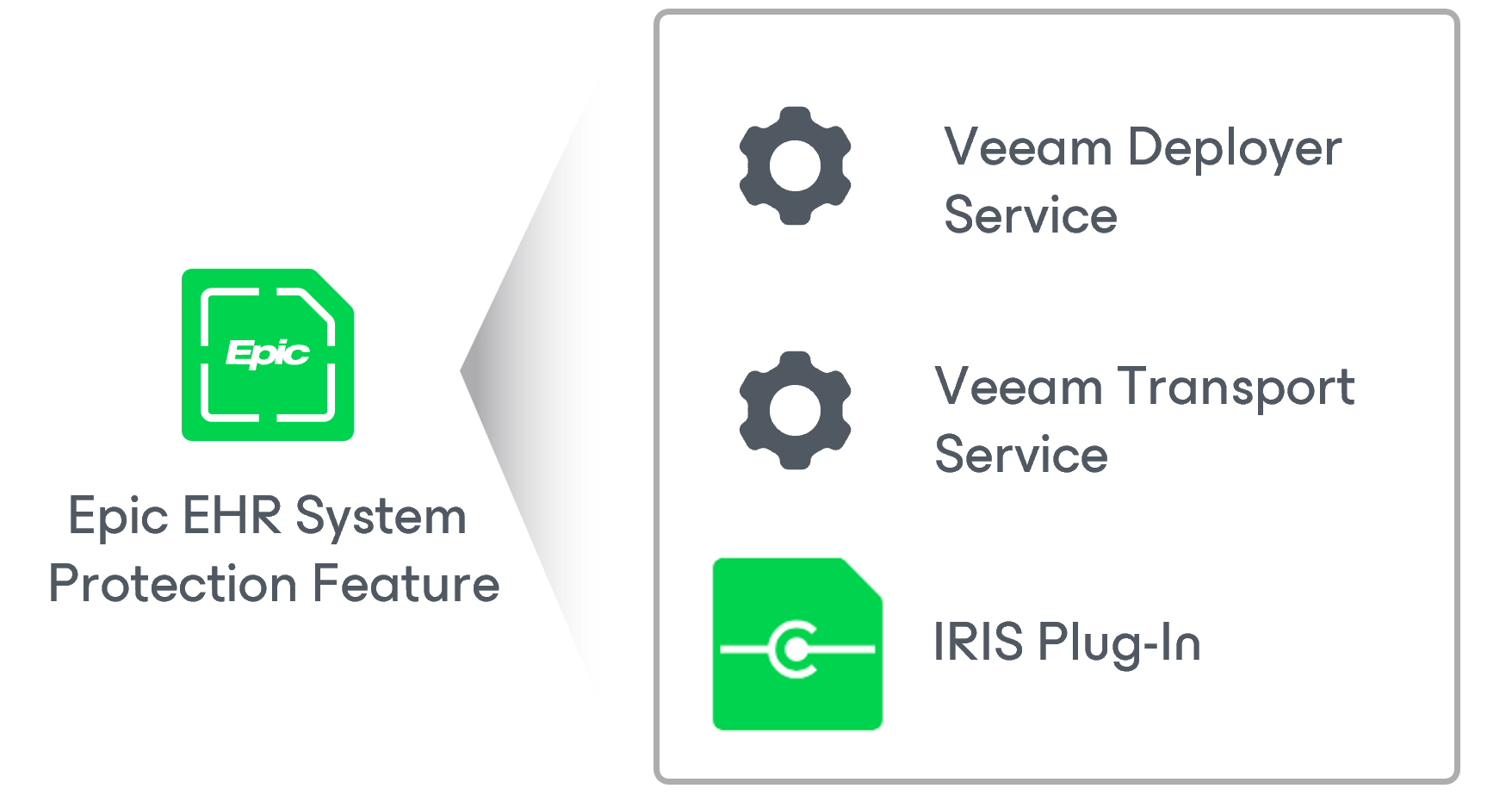 Components on the ODB Server