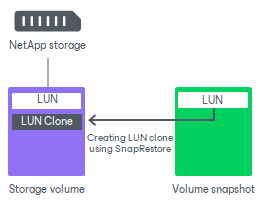 SnapRestore